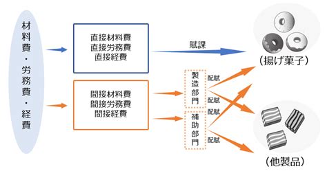 配賦意思